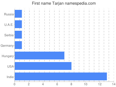 Given name Tarjan