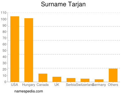 Surname Tarjan