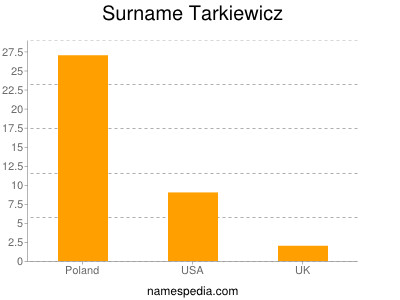 Surname Tarkiewicz