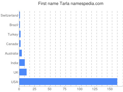 Given name Tarla