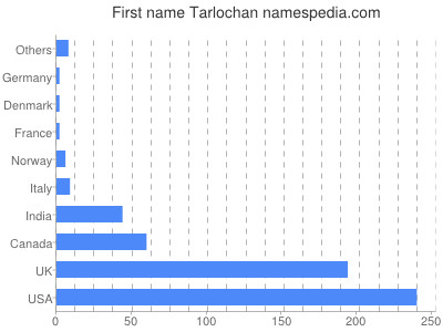 Given name Tarlochan