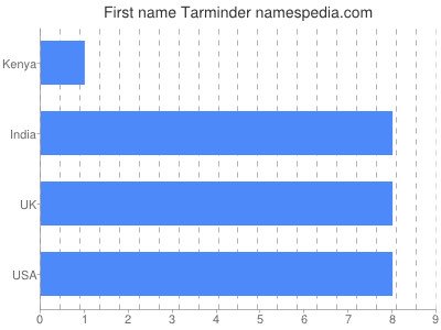 Given name Tarminder
