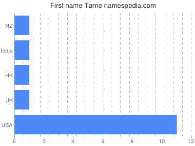 Given name Tarne