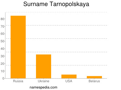 Surname Tarnopolskaya