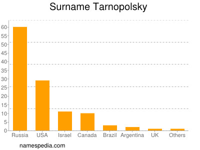 Surname Tarnopolsky