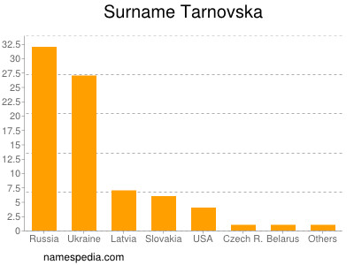 Surname Tarnovska