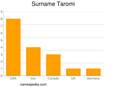 Surname Taromi