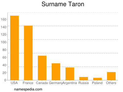 Surname Taron