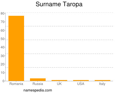 Surname Taropa