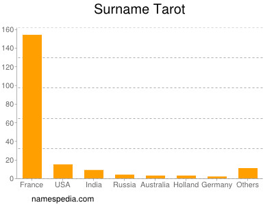Surname Tarot
