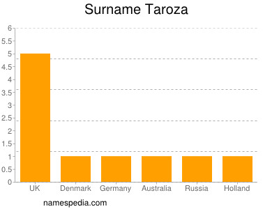 Surname Taroza
