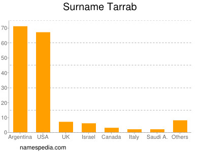 Surname Tarrab