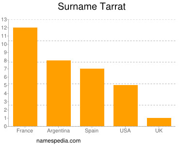 Surname Tarrat