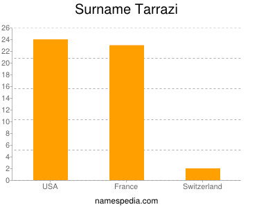 Surname Tarrazi