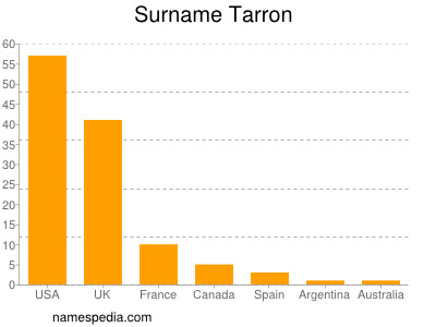Surname Tarron