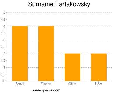 Surname Tartakowsky