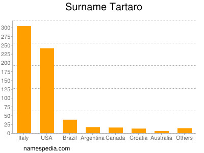 Surname Tartaro