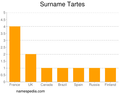 Surname Tartes