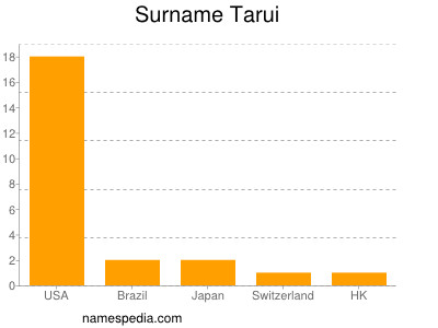 Surname Tarui
