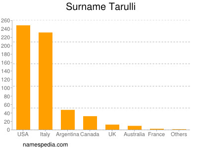Surname Tarulli