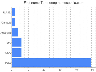 Given name Tarundeep