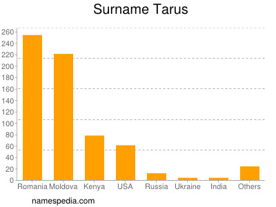 Surname Tarus