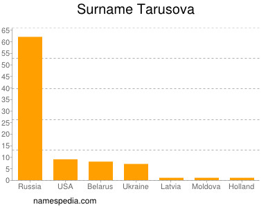 Surname Tarusova