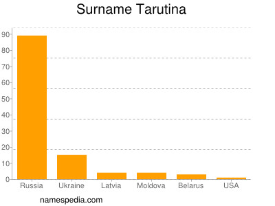 Surname Tarutina