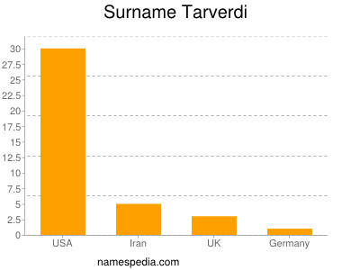 Surname Tarverdi