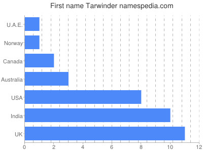 Given name Tarwinder