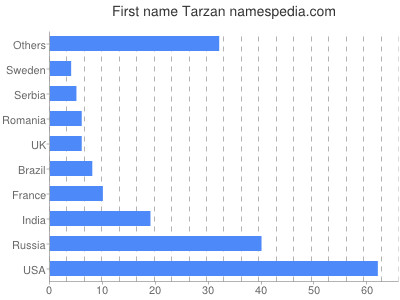 Given name Tarzan