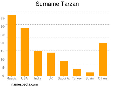 Surname Tarzan