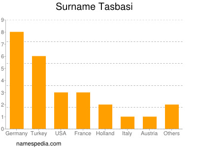 Surname Tasbasi