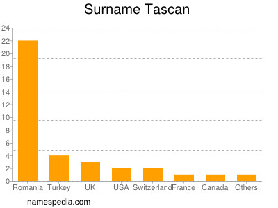 Surname Tascan