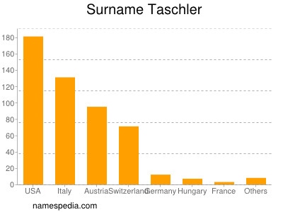 Surname Taschler