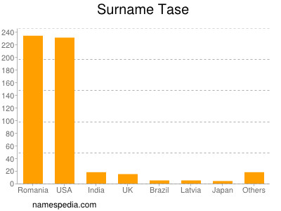 Surname Tase