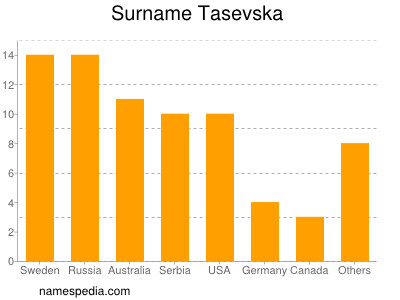 Surname Tasevska