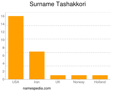 Surname Tashakkori