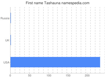 Given name Tashauna