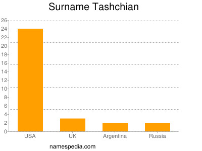 Surname Tashchian