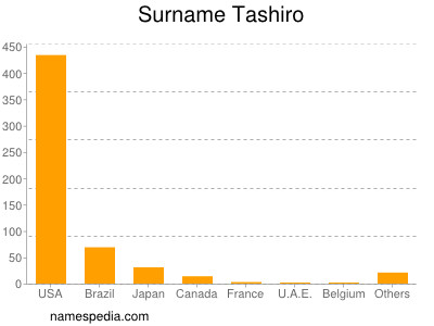 Surname Tashiro