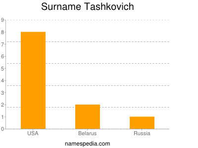 Surname Tashkovich