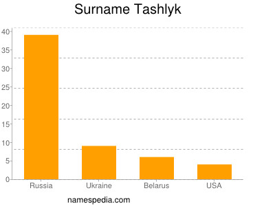 Surname Tashlyk