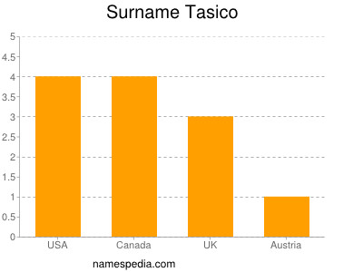Surname Tasico