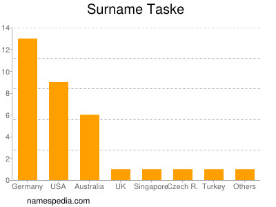 Surname Taske