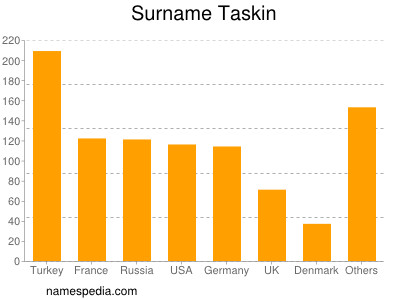 Surname Taskin