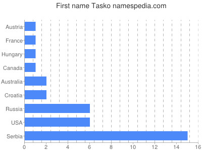 Given name Tasko