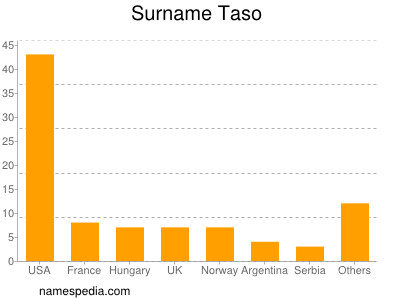 Surname Taso