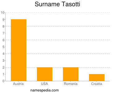 Surname Tasotti