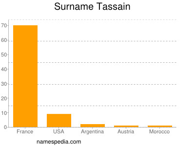 Surname Tassain